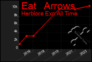 Total Graph of Eat   Arrows