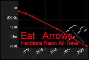 Total Graph of Eat   Arrows