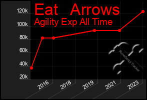 Total Graph of Eat   Arrows