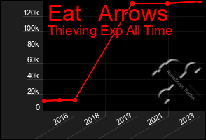 Total Graph of Eat   Arrows