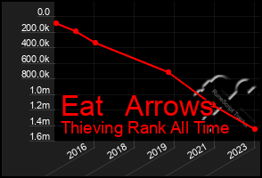 Total Graph of Eat   Arrows