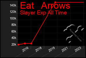 Total Graph of Eat   Arrows