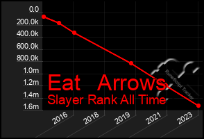Total Graph of Eat   Arrows