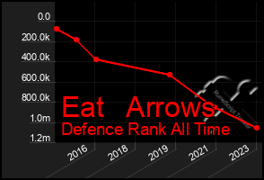 Total Graph of Eat   Arrows