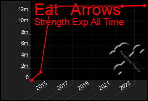 Total Graph of Eat   Arrows