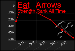 Total Graph of Eat   Arrows