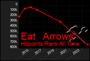 Total Graph of Eat   Arrows