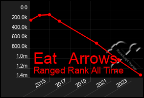 Total Graph of Eat   Arrows