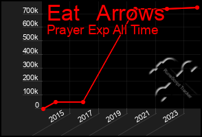 Total Graph of Eat   Arrows