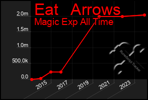 Total Graph of Eat   Arrows