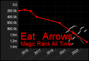 Total Graph of Eat   Arrows