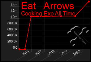 Total Graph of Eat   Arrows