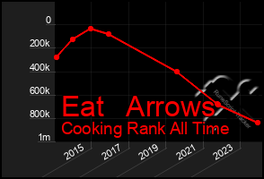 Total Graph of Eat   Arrows