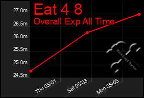 Total Graph of Eat 4 8