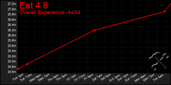 Last 31 Days Graph of Eat 4 8