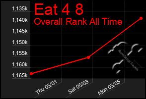 Total Graph of Eat 4 8