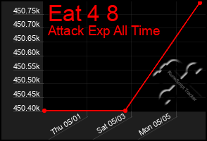 Total Graph of Eat 4 8