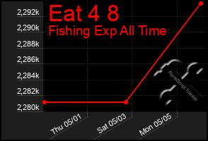 Total Graph of Eat 4 8