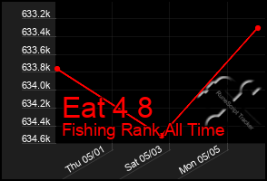 Total Graph of Eat 4 8