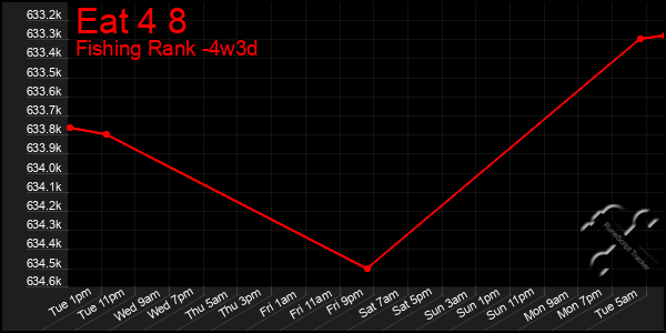 Last 31 Days Graph of Eat 4 8