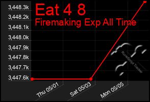 Total Graph of Eat 4 8