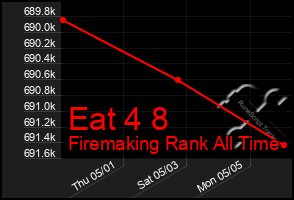Total Graph of Eat 4 8