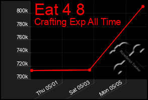 Total Graph of Eat 4 8