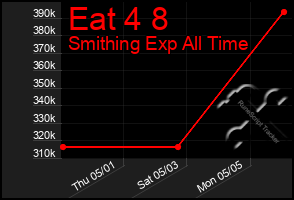 Total Graph of Eat 4 8