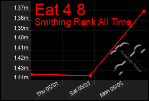 Total Graph of Eat 4 8