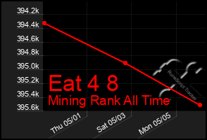 Total Graph of Eat 4 8
