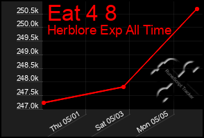 Total Graph of Eat 4 8