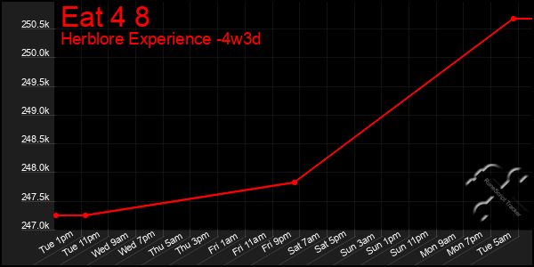 Last 31 Days Graph of Eat 4 8