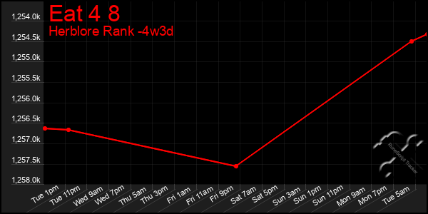Last 31 Days Graph of Eat 4 8
