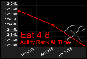 Total Graph of Eat 4 8