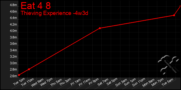 Last 31 Days Graph of Eat 4 8