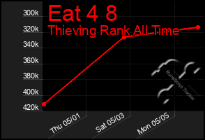 Total Graph of Eat 4 8
