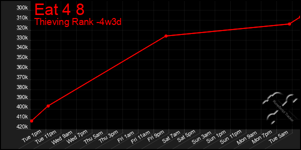 Last 31 Days Graph of Eat 4 8