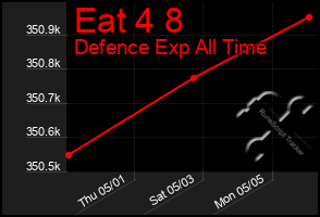 Total Graph of Eat 4 8