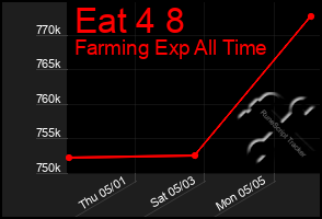 Total Graph of Eat 4 8