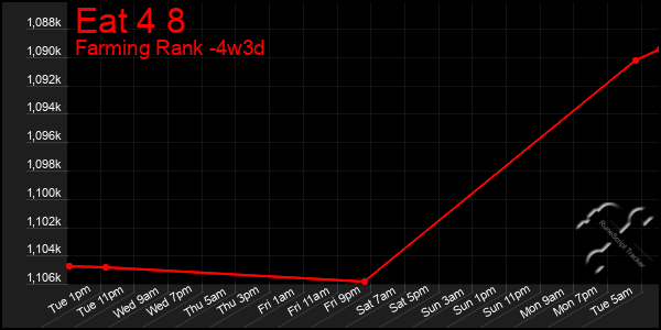 Last 31 Days Graph of Eat 4 8