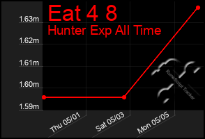 Total Graph of Eat 4 8