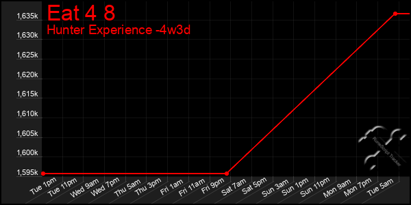 Last 31 Days Graph of Eat 4 8