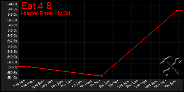 Last 31 Days Graph of Eat 4 8