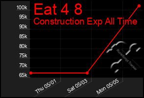 Total Graph of Eat 4 8