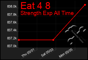 Total Graph of Eat 4 8