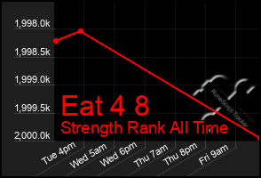 Total Graph of Eat 4 8