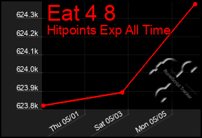 Total Graph of Eat 4 8