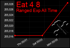 Total Graph of Eat 4 8