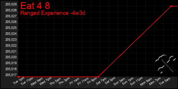 Last 31 Days Graph of Eat 4 8