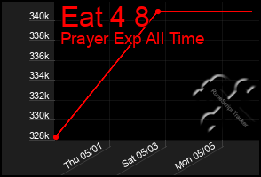 Total Graph of Eat 4 8